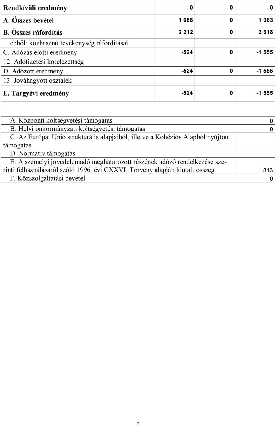 Központi költségvetési támogatás 0 B. Helyi önkormányzati költségvetési támogatás 0 C.