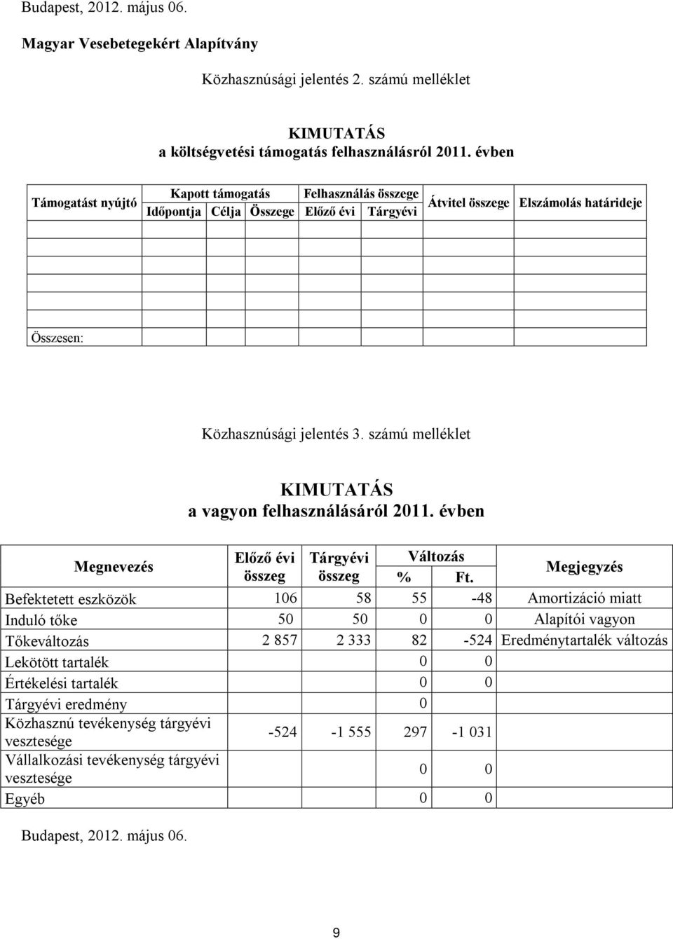 számú melléklet KIMUTATÁS a vagyon felhasználásáról 2011. évben Megnevezés Előző évi Tárgyévi Változás összeg összeg % Ft.