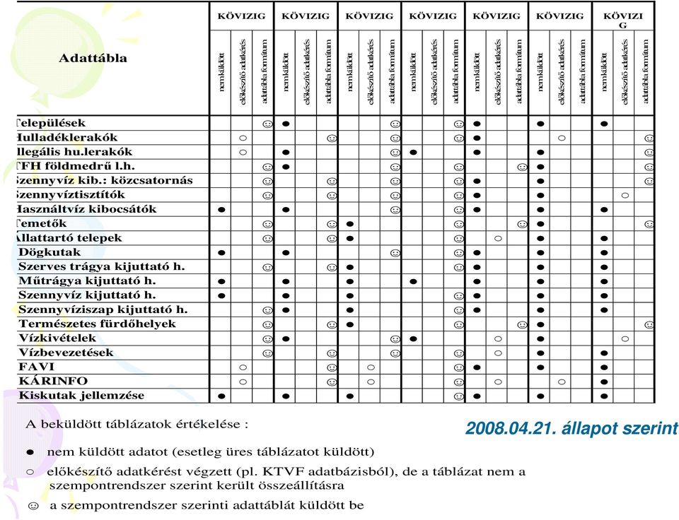 elıkészítı adatkérés adattábla formátum 1. Települések 2. Hulladéklerakók 3. Illegális hu.lerakók 4. TFH földmedrő l.h. 5. Szennyvíz kib.: közcsatornás 6. Szennyvíztisztítók 7.