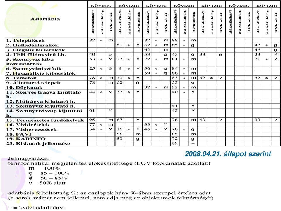 kvázi adathiány EOVkoordináták adatbázis feltöltés % lehet kvázi adathiány EOVkoordináták 1. Települések 82 m 82 m 88 m 2. Hulladéklerakók 51 v 62 m 65 g 47 g 3. Illegális hu.lerakók 62 m 46 g 4.