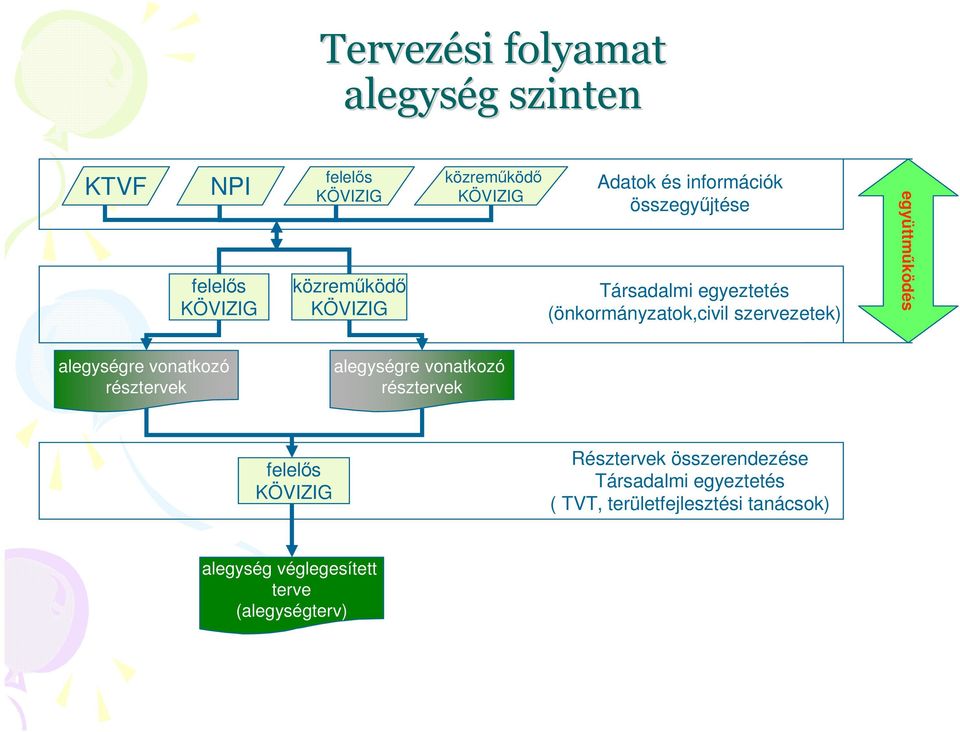 szervezetek) együttmőködés alegységre vonatkozó résztervek alegységre vonatkozó résztervek felelıs KÖVIZIG