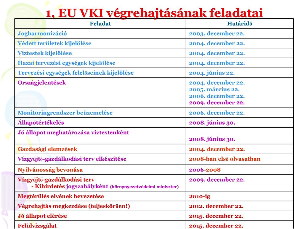 december 22. 2008. június 30. 2008. június 30. Határidı 2003. december 22. 2004. december 22. 2004. december 22. 2004. december 22. 2004. december 22. 2005. március 22. 2006. december 22. 2009.