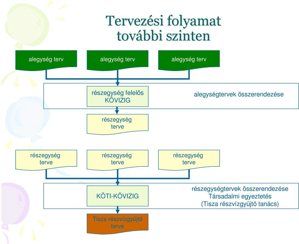 részegység terve részegység terve részegység terve KÖTI-KÖVIZIG Tisza