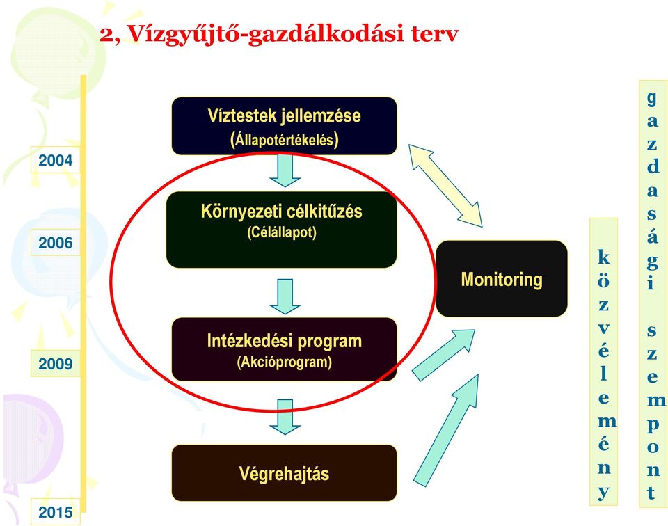 célkitőzés (Célállapot) Intézkedési program (Akcióprogram)