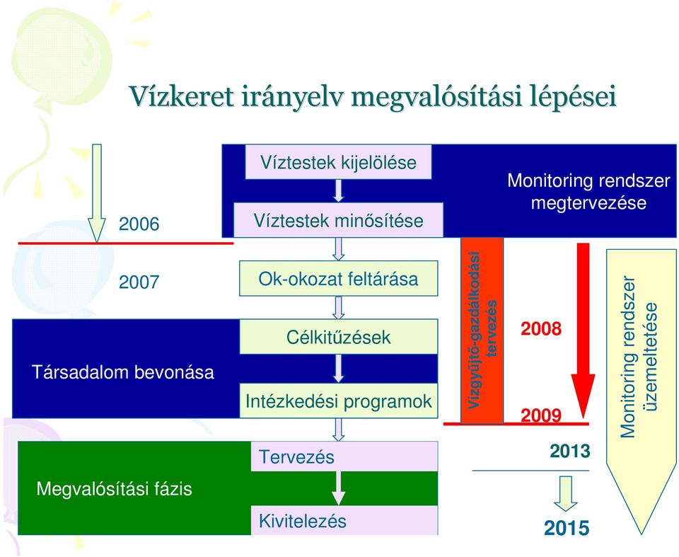 feltárása Célkitőzések Intézkedési programok Tervezés Vízgyőjtı-gazdálkodási