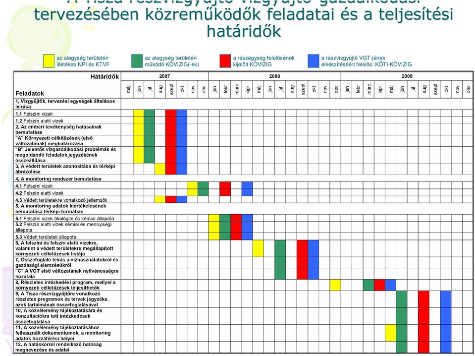 területén illetékes NPI és KTVF az alegység területén mőködı KÖVIZIG(-ek) a