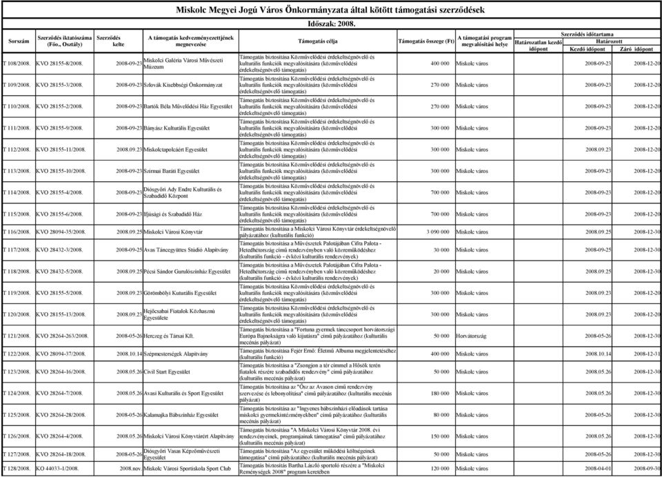 2008-09-23 Bartók Béla Művelődési Ház kulturális funkciók megvalósítására (közművelődési 270 000 Miskolc város 2008-09-23 2008-12-20 T 111/2008. KVO 28155-9/2008.