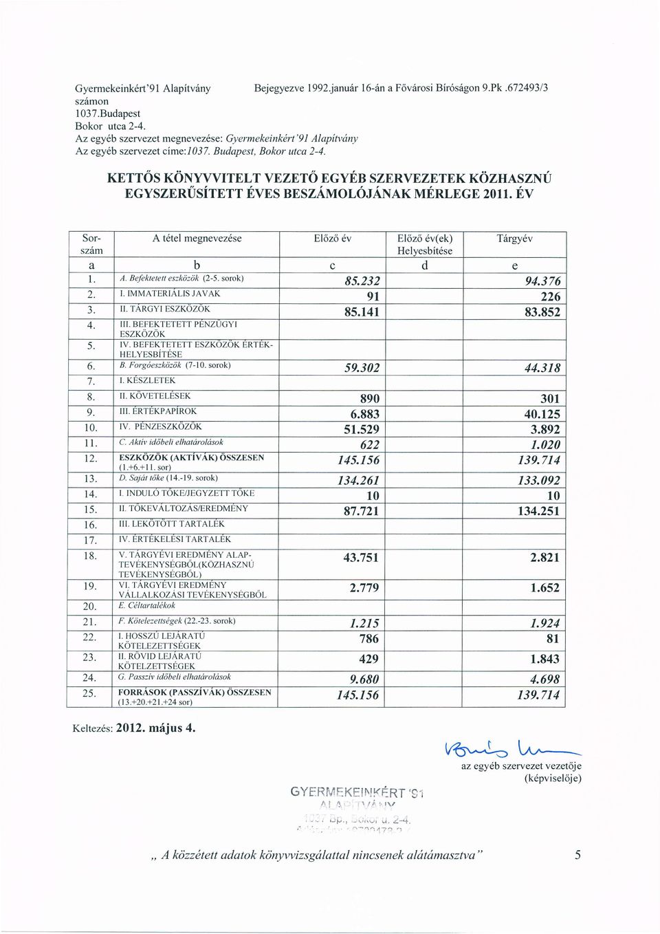 Befektetett eszkdzdk (2-5. sorok) 85.232 94.376 2. I. IMMATERIALIS JAVAK 9l 226 J. II. TARGYI ESZKOZOK 85.141 83.852 A T. III. BEFEKTETETT PENZUGYl pszrozor 5. IV. BEFEKTETETT ESZKOZOK ERTEK-.