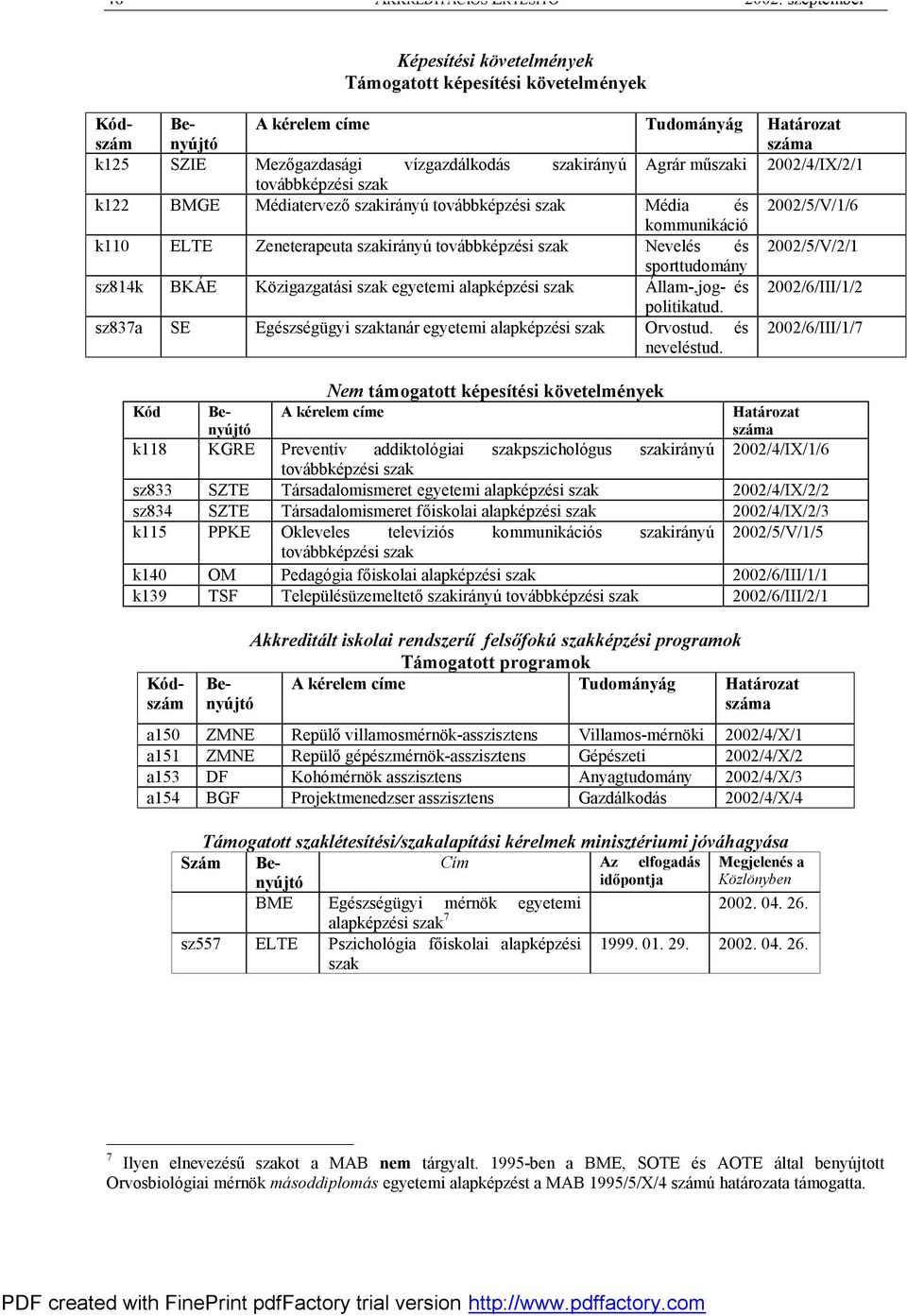 2002/4/IX/2/1 továbbképzési szak k122 BMGE Médiatervező szakirányú továbbképzési szak Média és 2002/5/V/1/6 kommunikáció k110 ELTE Zeneterapeuta szakirányú továbbképzési szak Nevelés és 2002/5/V/2/1