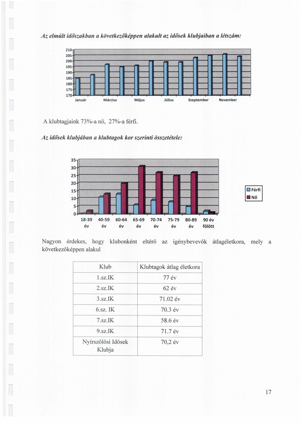 .~~~--~~~~~~~~--~~~~~~~~~ Január Március Május Július Szeptember November A klubtagjaink 73%-a nő, 27%-a férfi.