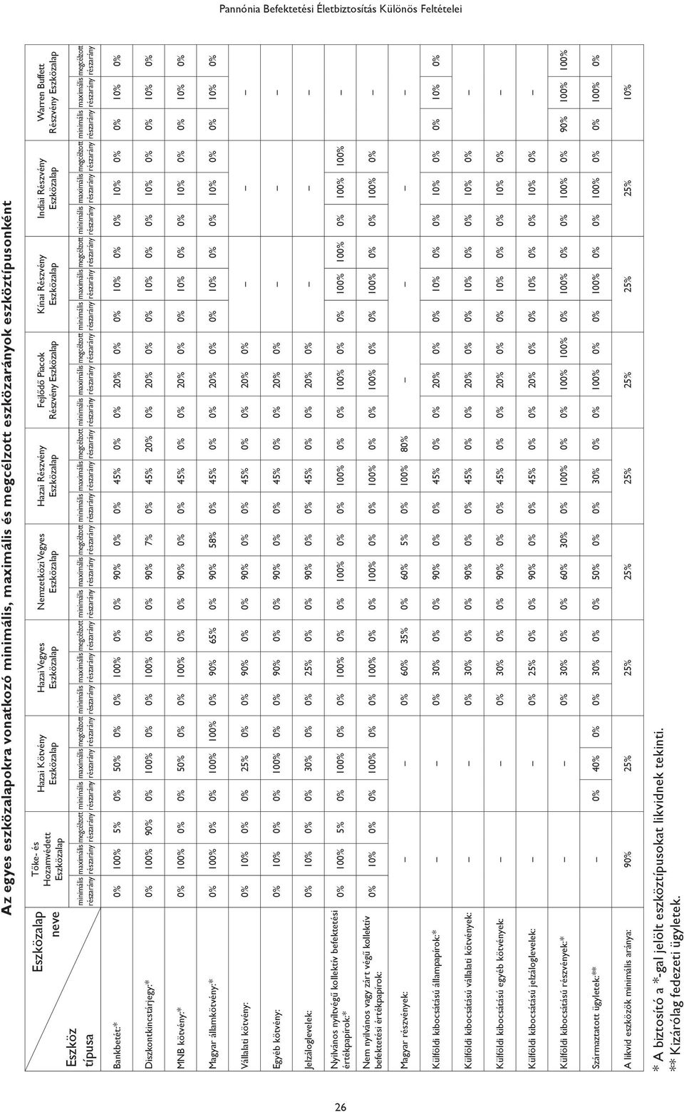 maximális megcélzott minimális Kínai Részvény maximális megcélzott minimális Indiai Részvény maximális megcélzott Warren Buffett Részvény minimális maximális megcélzott Bankbetét:* 0% 100% 5% 0% 50%