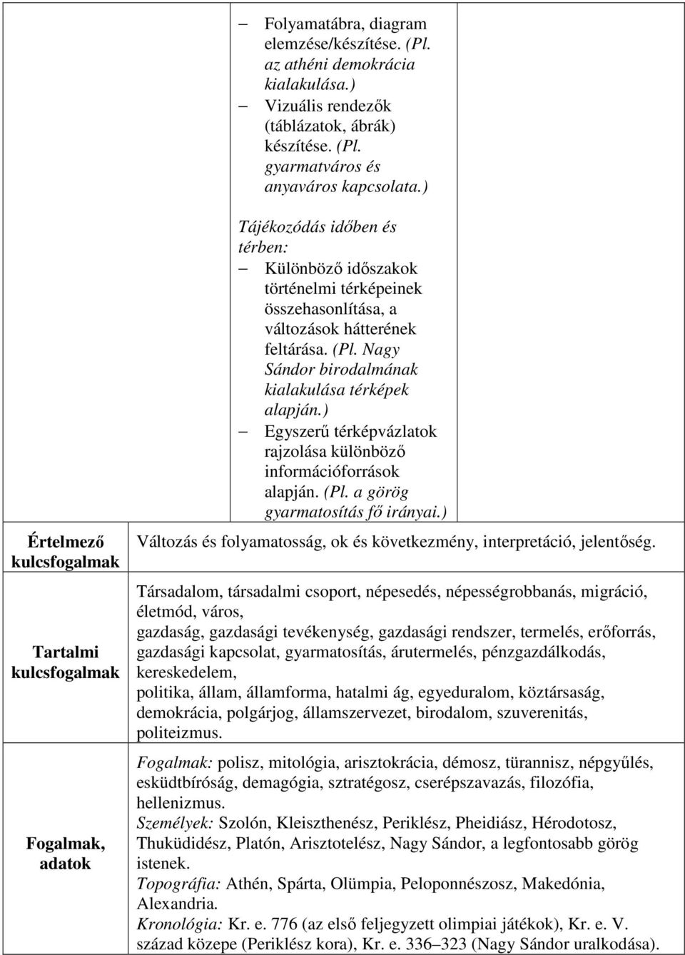 Nagy Sándor birodalmának kialakulása térképek alapján.) Egyszerű térképvázlatok rajzolása különböző információforrások alapján. (Pl. a görög gyarmatosítás fő irányai.