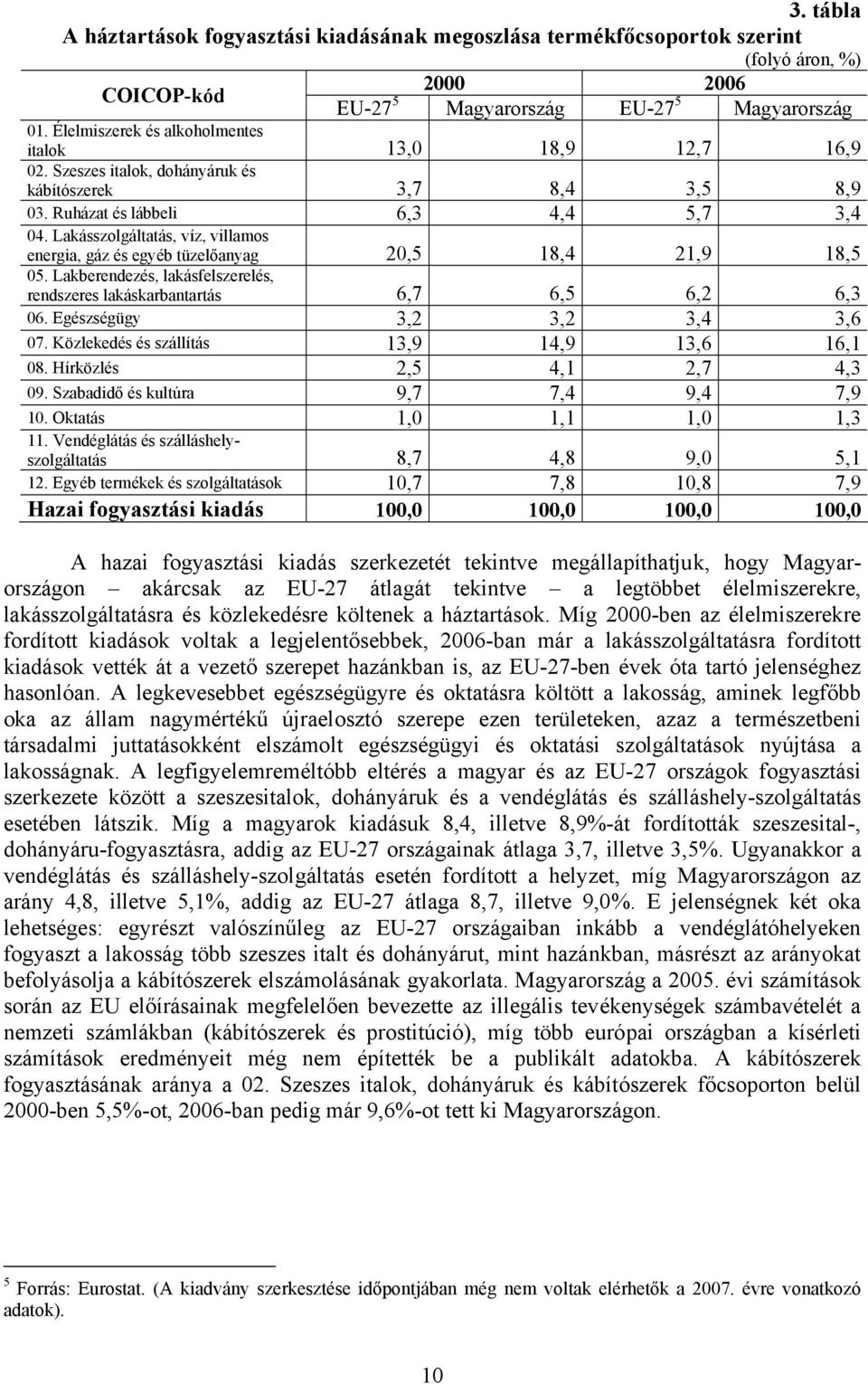 Lakásszolgáltatás, víz, villamos energia, gáz és egyéb tüzelőanyag 20,5 18,4 21,9 18,5 05. Lakberendezés, lakásfelszerelés, rendszeres lakáskarbantartás 6,7 6,5 6,2 6,3 06.