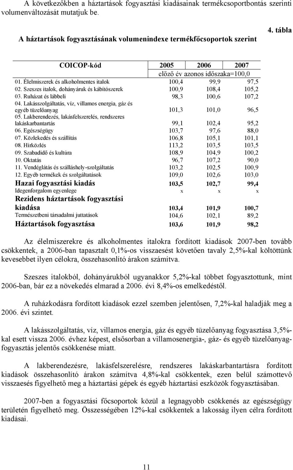 Ruházat és lábbeli 98,3 100,6 107,2 04. Lakásszolgáltatás, víz, villamos energia, gáz és egyéb tüzelőanyag 101,3 101,0 96,5 05.