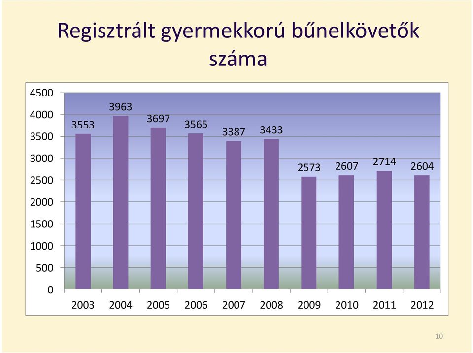 2500 2573 2607 2714 2604 2000 1500 1000 500 0