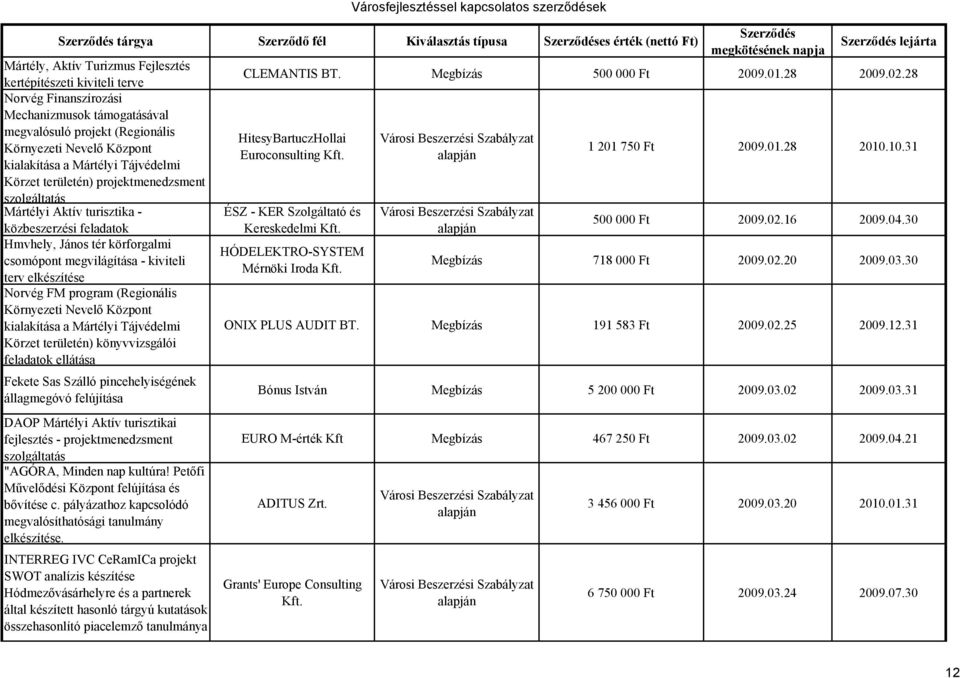 körforgalmi csomópont megvilágítása - kiviteli terv elkészítése Norvég FM program (Regionális Környezeti Nevelő Központ kialakítása a Mártélyi Tájvédelmi Körzet területén) könyvvizsgálói feladatok