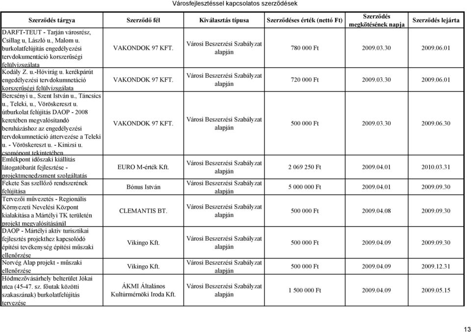 , Szent István u., Táncsics u., Teleki, u., Vöröskereszt u. útburkolat felújítás DAOP - 2008 keretében megvalósítandó beruházáshoz az engedélyezési tervdokumnetáció áttervezése a Teleki u.