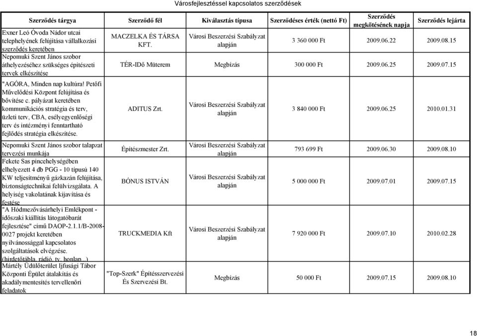 pályázat keretében kommunikációs stratégia és terv, üzleti terv, CBA, esélyegyenlőségi terv és intézményi fenntartható fejlődés stratégia elkészítése. MACZELKA ÉS TÁRSA KFT. lejárta 3 360 000 Ft 2009.