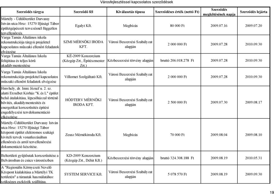 Általános Iskola rekonstrukciója projekttel kapcsolatos műszaki ellenőri feladatok elvégzése Hmvhely, dr. Imre József u. 2. sz.