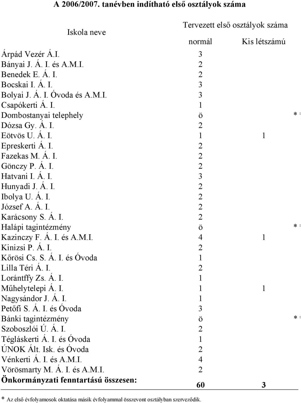 Á. I. 2 József A. Á. I. 2 Karácsony S. Á. I. 2 Halápi tagintézmény ö * * Kazinczy F. Á. I. és A.M.I. 4 1 Kinizsi P. Á. I. 2 Kőrösi Cs. S. Á. I. és Óvoda 1 Lilla Téri Á. I. 2 Lorántffy Zs. Á. I. 1 Műhelytelepi Á.