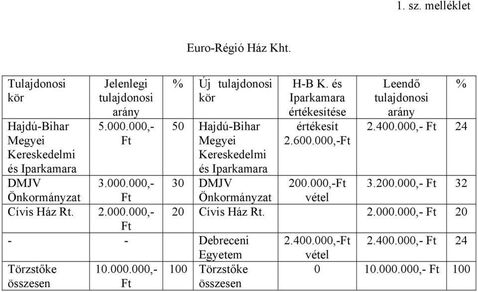 000,-Ft Leendő % tulajdonosi arány 2.400.000,- Ft 24 3.000.000,- Ft 200.000,-Ft vétel 3.200.000,- Ft 32 Cívis Ház Rt. 2.000.000,- 20 Cívis Ház Rt. 2.000.000,- Ft 20 Ft - - Debreceni 2.