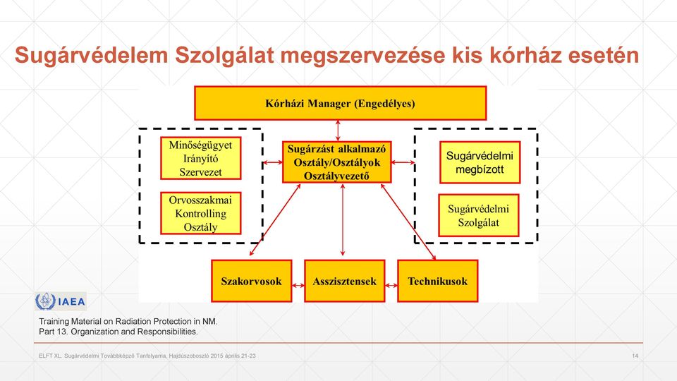 Organization and Responsibilities. ELFT XL.