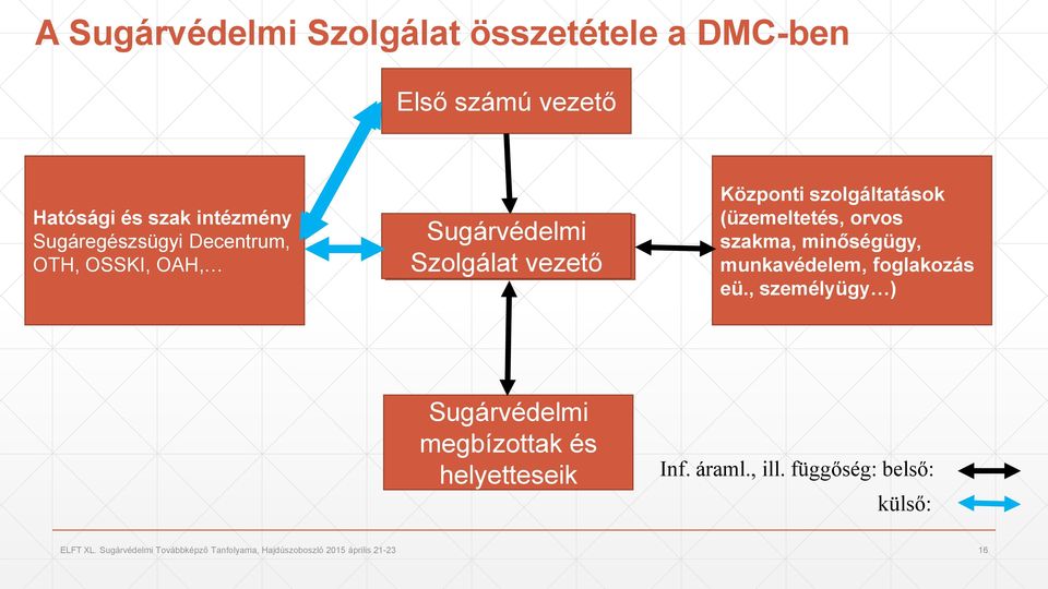 (üzemeltetés, orvos szakma, minőségügy, munkavédelem, foglakozás eü.