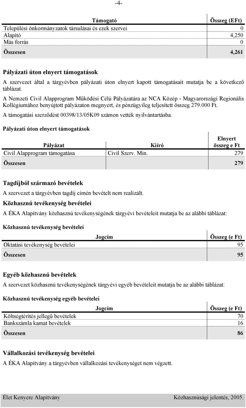 A Nemzeti Civil Alapprogram Működési Célú Pályázatára az NCA Közép - Magyarországi Regionális Kollégiumához benyújtott pályázaton megnyert, és pénzügyileg teljesített összeg 279.000 Ft.