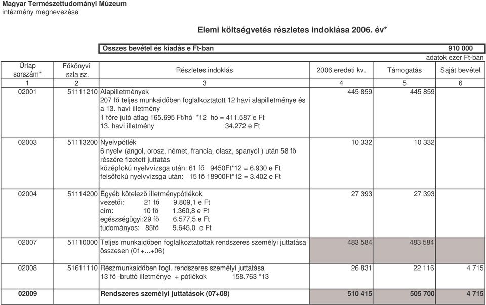 havi illetmény 1 fre jutó átlag 165.695 Ft/hó *12 hó = 411.587 e Ft 13. havi illetmény 34.