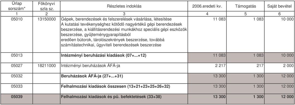 11 083 1 083 10 000 05013 Intézményi beruházási kiadások (07+.