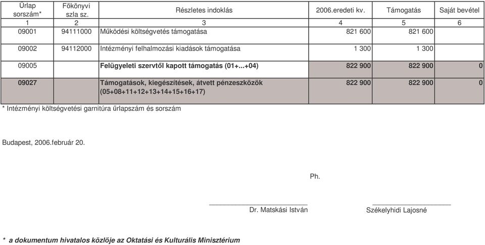 ..+04) 822 900 822 900 0 09027 Támogatások, kiegészítések, átvett pénzeszközök (05+08+11+12+13+14+15+16+17) 822 900 822 900 0