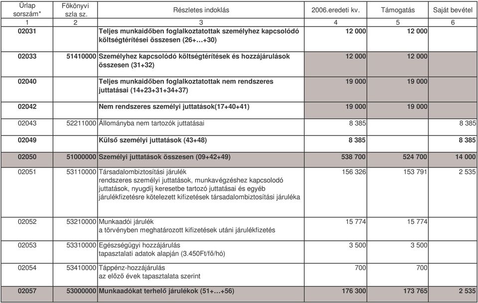 52211000 Állományba nem tartozók juttatásai 8 385 8 385 02049 Küls személyi juttatások (43+48) 8 385 8 385 02050 51000000 Személyi juttatások összesen (09+42+49) 538 700 524 700 14 000 02051 53110000