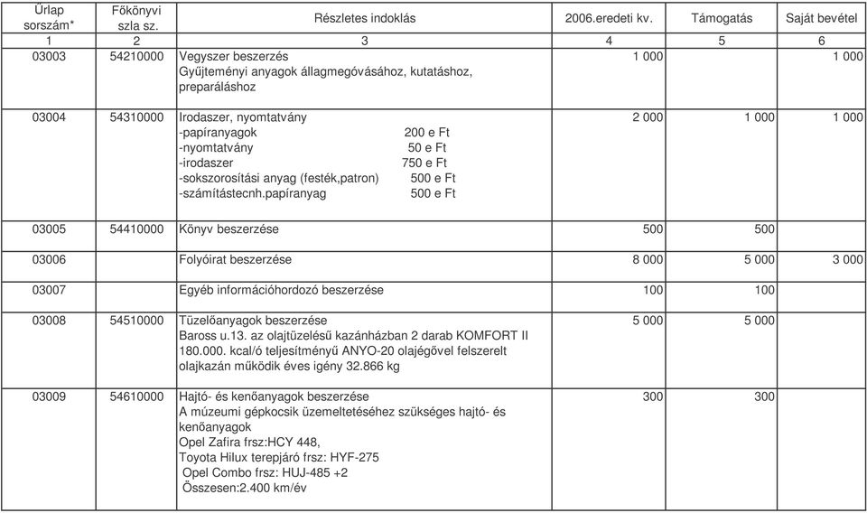 papíranyag 500 e Ft 2 000 1 000 1 000 03005 54410000 Könyv beszerzése 500 500 03006 Folyóirat beszerzése 8 000 5 000 3 000 03007 Egyéb információhordozó beszerzése 100 100 03008 54510000 Tüzelanyagok