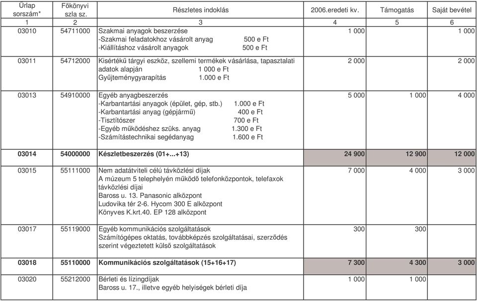 000 e Ft -Karbantartási anyag (gépjárm) 400 e Ft -Tisztítószer 700 e Ft -Egyéb mködéshez szüks. anyag 1.300 e Ft -Számítástechnikai segédanyag 1.