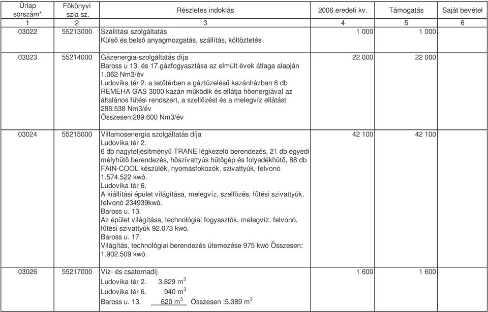 a tettérben a gáztüzelés kazánházban 6 db REMEHA GAS 3000 kazán mködik és ellátja henergiával az általános ftési rendszert, a szellzést és a melegvíz ellátást 288.538 Nm3/év Összesen:289.