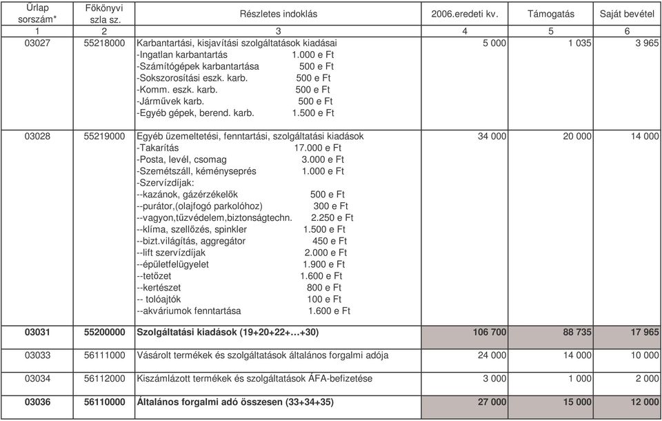 000 e Ft -Szemétszáll, kéményseprés 1.000 e Ft -Szervízdíjak: --kazánok, gázérzékelk 500 e Ft --purátor,(olajfogó parkolóhoz) 300 e Ft --vagyon,tzvédelem,biztonságtechn. 2.