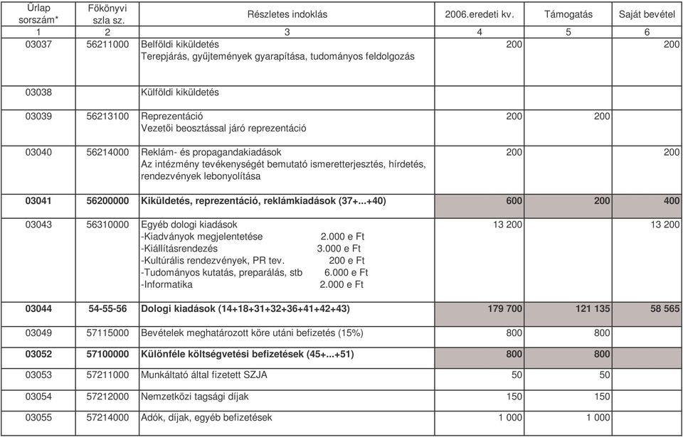 reklámkiadások (37+...+40) 600 200 400 03043 56310000 Egyéb dologi kiadások -Kiadványok megjelentetése 2.000 e Ft -Kiállításrendezés 3.000 e Ft -Kultúrális rendezvények, PR tev.