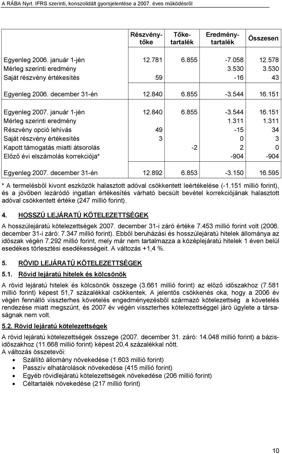 311 Részvény opció lehívás 49-15 34 Saját részvény értékesítés 3 0 3 Kapott támogatás miatti átsorolás -2 2 0 Előző évi elszámolás korrekciója* -904-904 Egyenleg 2007. december 31-én 12.892 6.853-3.