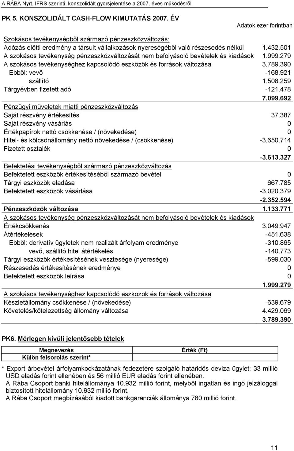 501 A szokásos tevékenység pénzeszközváltozását nem befolyásoló bevételek és kiadások 1.999.279 A szokásos tevékenységhez kapcsolódó eszközök és források változása 3.789.390 Ebből: vevő -168.