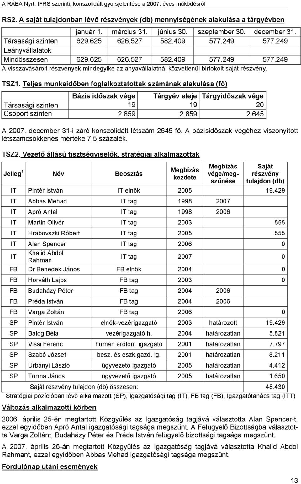 Teljes munkaidőben foglalkoztatottak számának alakulása (fő) Bázis időszak vége Tárgyév eleje Tárgyidőszak vége Társasági szinten 19 19 20 Csoport szinten 2.859 2.859 2.645 A 2007.