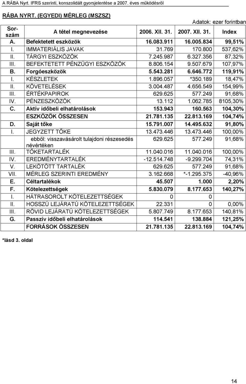 057 *350.189 18,47% II. KÖVETELÉSEK 3.004.487 4.656.549 154,99% III. ÉRTÉKPAPIROK 629.625 577.249 91,68% IV. PÉNZESZKÖZÖK 13.112 1.062.785 8105,30% C. Aktív időbeli elhatárolások 153.943 160.