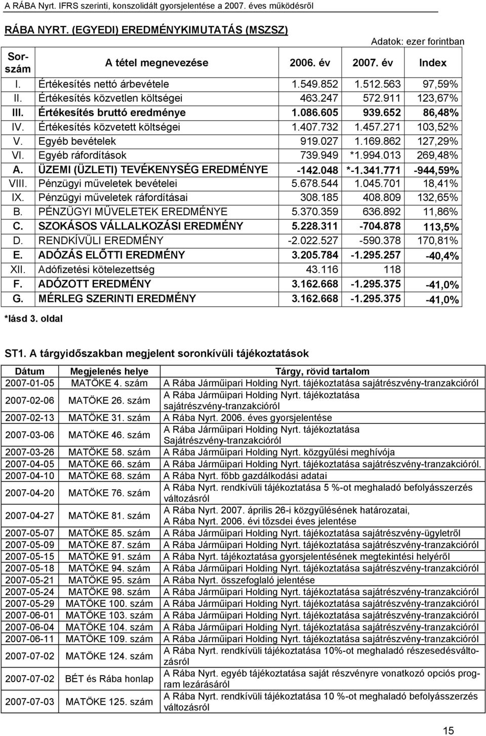 Egyéb bevételek 919.027 1.169.862 127,29% VI. Egyéb ráfordítások 739.949 *1.994.013 269,48% A. ÜZEMI (ÜZLETI) TEVÉKENYSÉG EREDMÉNYE -142.048 *-1.341.771-944,59% VIII. Pénzügyi műveletek bevételei 5.