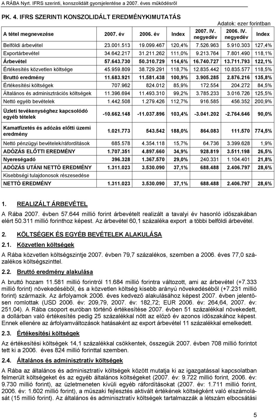 793 122,1% Értékesítés közvetlen költsége 45.959.809 38.729.291 118,7% 12.835.442 10.835.577 118,5% Bruttó eredmény 11.683.921 11.581.438 100,9% 3.905.285 2.876.216 135,8% Értékesítési költségek 707.