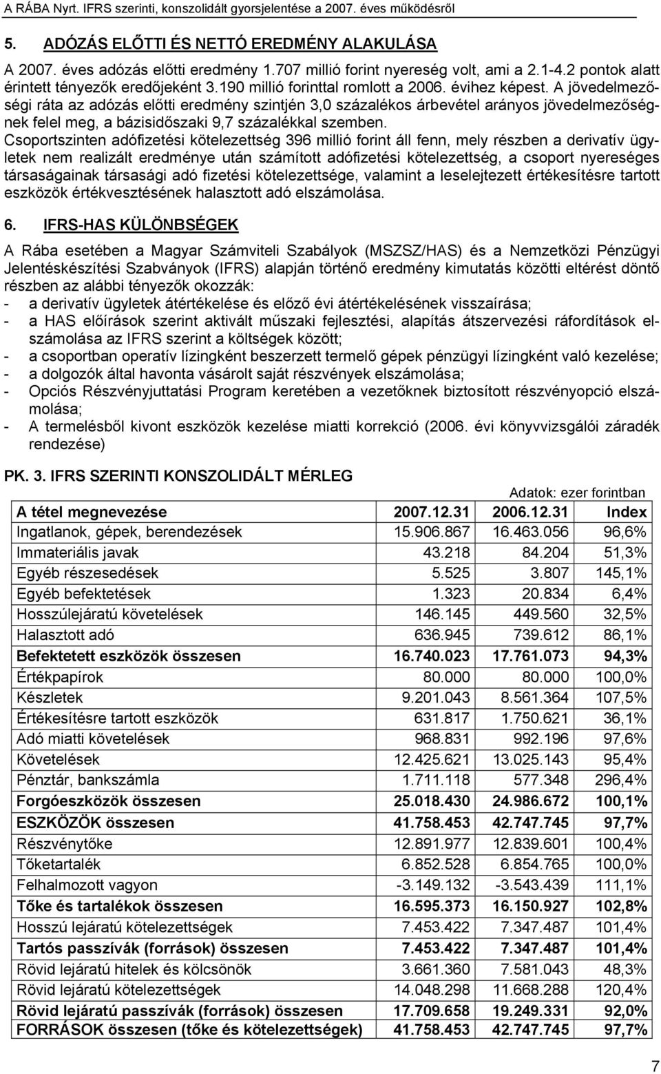 A jövedelmezőségi ráta az adózás előtti eredmény szintjén 3,0 százalékos árbevétel arányos jövedelmezőségnek felel meg, a bázisidőszaki 9,7 százalékkal szemben.