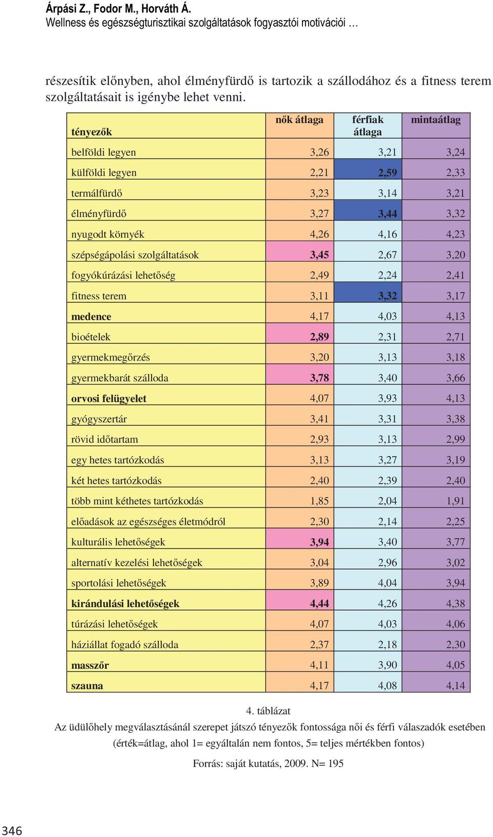 szépségápolási szolgáltatások 3,45 2,67 3,20 fogyókúrázási lehet ség 2,49 2,24 2,41 fitness terem 3,11 3,32 3,17 medence 4,17 4,03 4,13 bioételek 2,89 2,31 2,71 gyermekmeg rzés 3,20 3,13 3,18