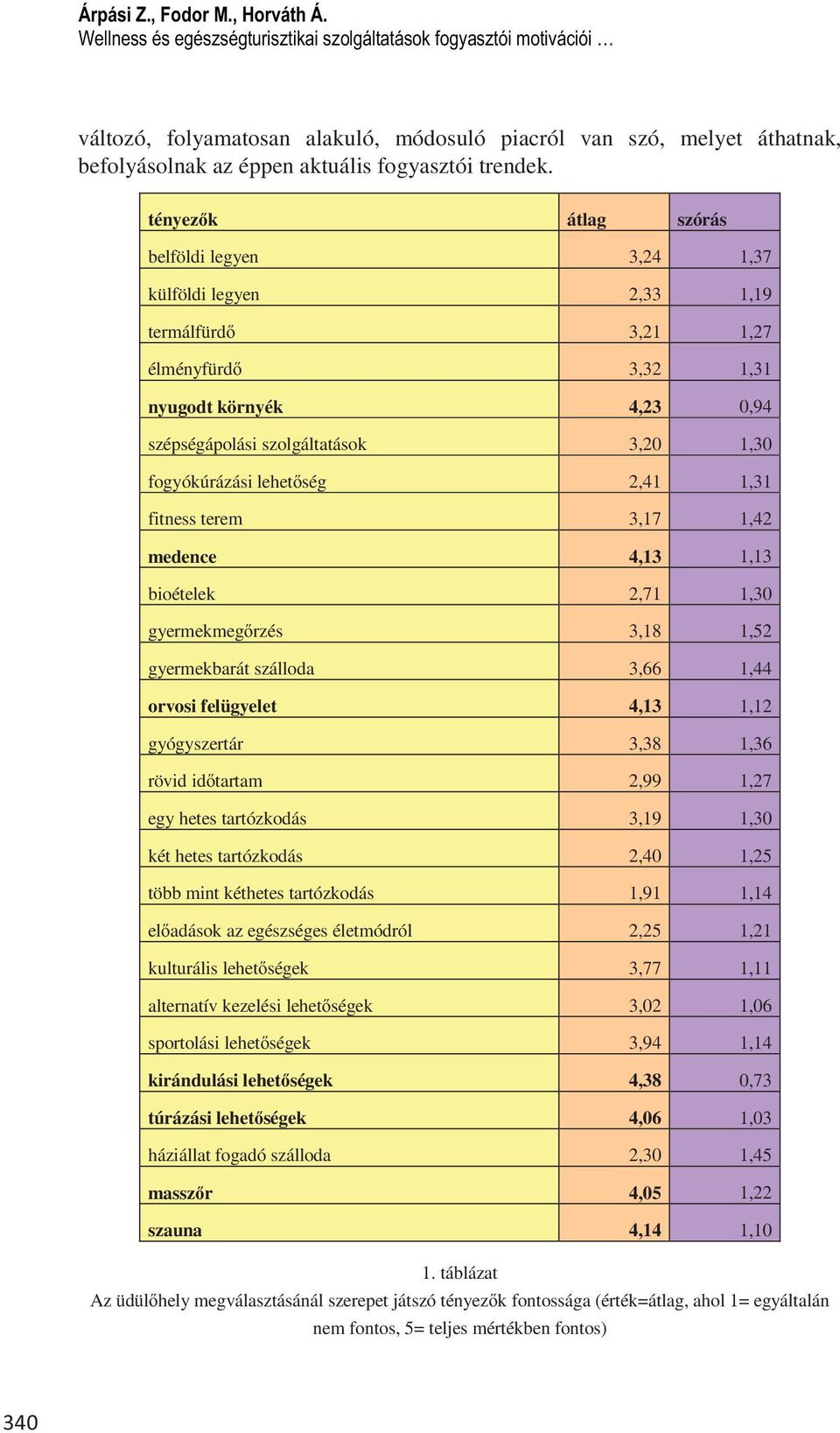 lehet ség 2,41 1,31 fitness terem 3,17 1,42 medence 4,13 1,13 bioételek 2,71 1,30 gyermekmeg rzés 3,18 1,52 gyermekbarát szálloda 3,66 1,44 orvosi felügyelet 4,13 1,12 gyógyszertár 3,38 1,36 rövid id