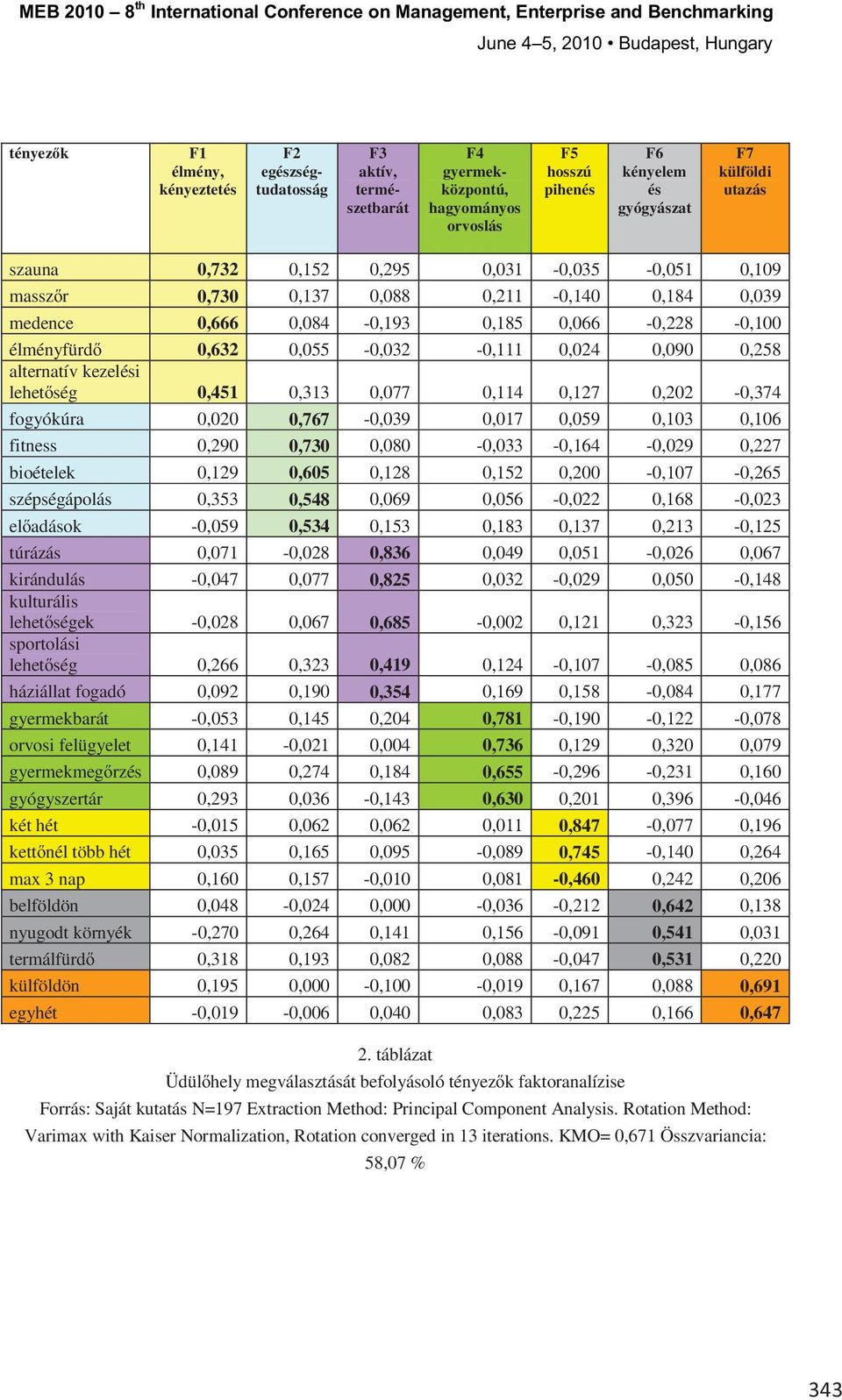 medence 0,666 0,084-0,193 0,185 0,066-0,228-0,100 élményfürd 0,632 0,055-0,032-0,111 0,024 0,090 0,258 alternatív kezelési lehet ség 0,451 0,313 0,077 0,114 0,127 0,202-0,374 fogyókúra 0,020