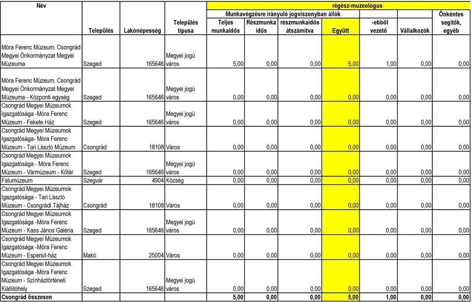 Csongrád Megyei Önkormányzat Megyei Múzeuma - Központi egység Szeged Megyei jogú 165646 város 0,00 0,00 0,00 0,00 0,00 0,00 0,00 Igazgatósága -Móra Ferenc Múzeum - Fekete Ház Szeged Megyei jogú