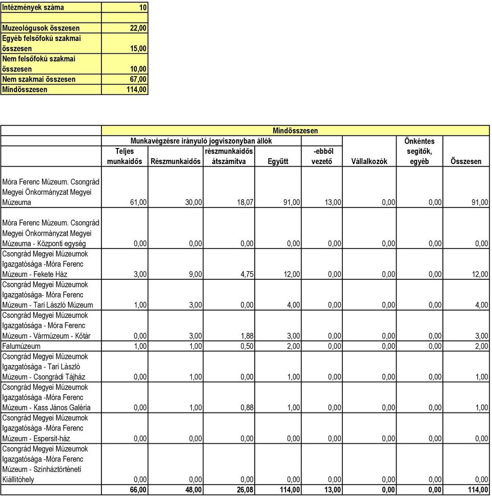 Csongrád Megyei Önkormányzat Megyei Múzeuma - Központi egység 0,00 0,00 0,00 0,00 0,00 0,00 0,00 0,00 Igazgatósága -Móra Ferenc Múzeum - Fekete Ház 3,00 9,00 4,75 12,00 0,00 0,00 0,00 12,00
