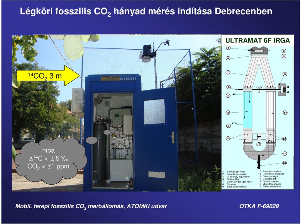 14CO 2 ULTRAMAT 6F IRGA 3m hiba 14C < ± 5 CO2 < ±1 ppm